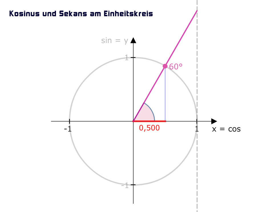 Sekans Einheitskreis