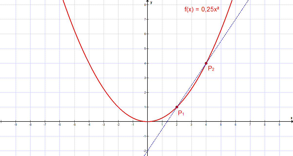 Parabel und Sekante