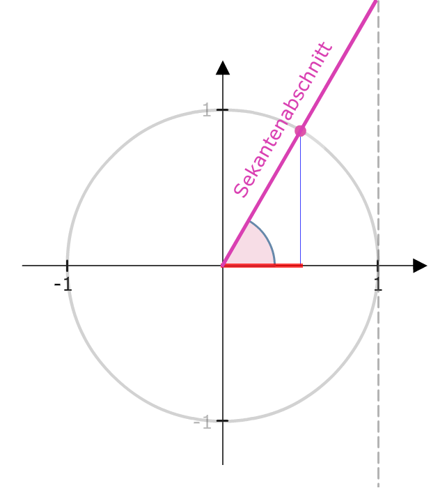 Sekantenabschnitt am Einheitskreis