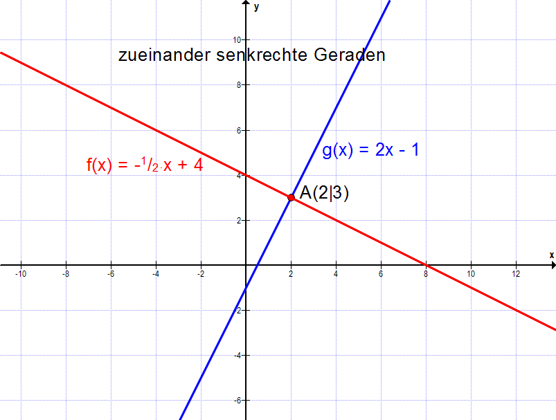 Zueinander senkrechte Geraden