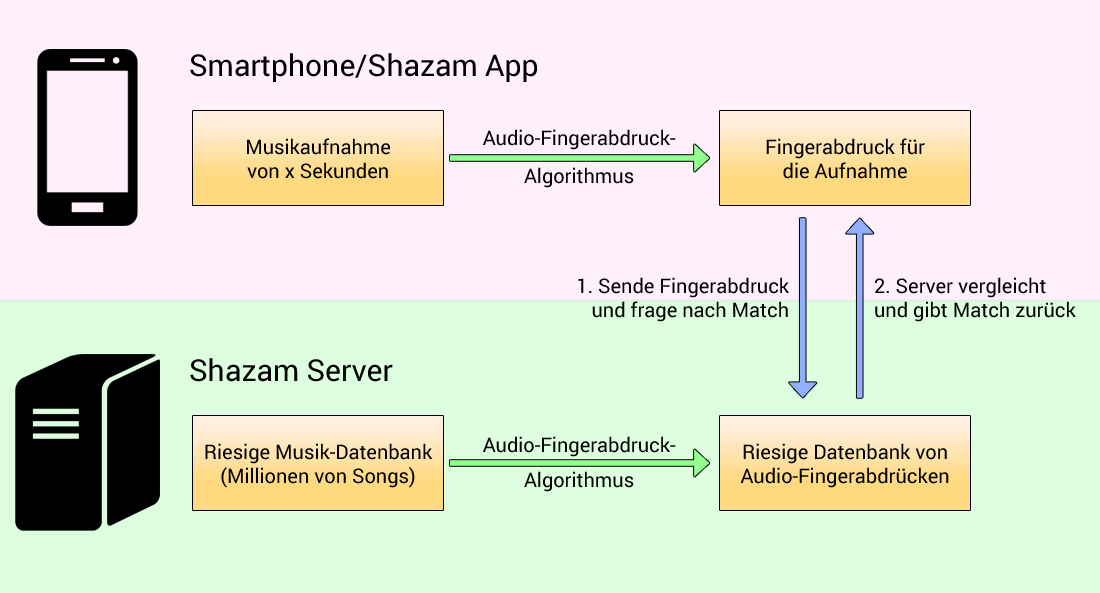 Shazam Verfahren im Überblick