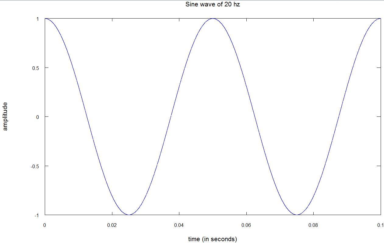 Reine Sinuswelle der Frequenz 20 Hz