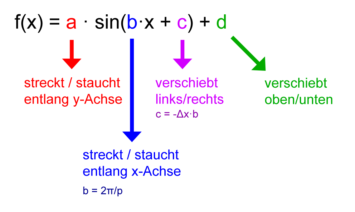 Sinusfunktion Parameter ablesen