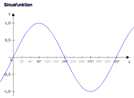 Graph der Sinusfunktion