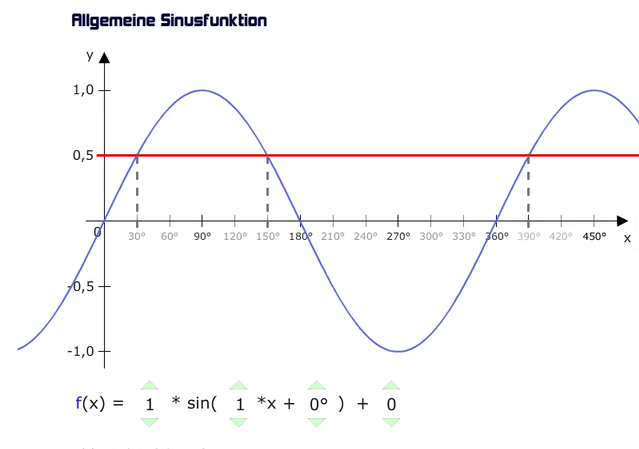 Sinusgraph und Nullstellen