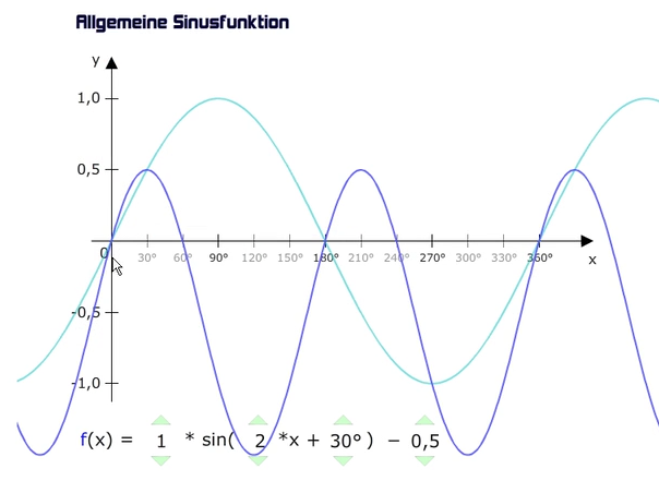 Sinusgraph mit Nullstellen