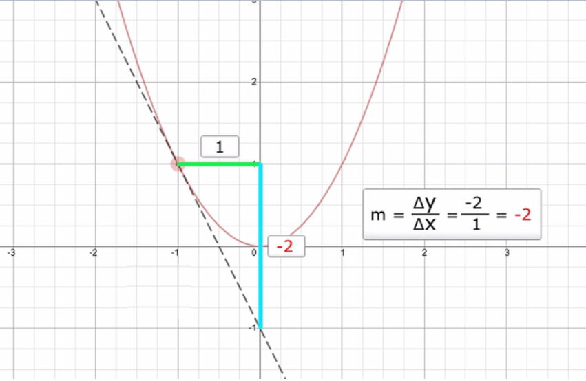 Grafisches Ableiten - Matheretter