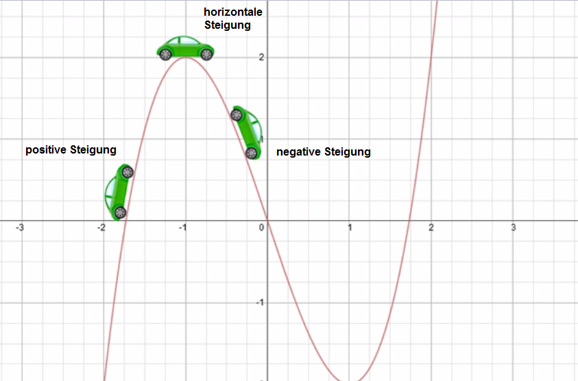Steigung Beispiel Auto