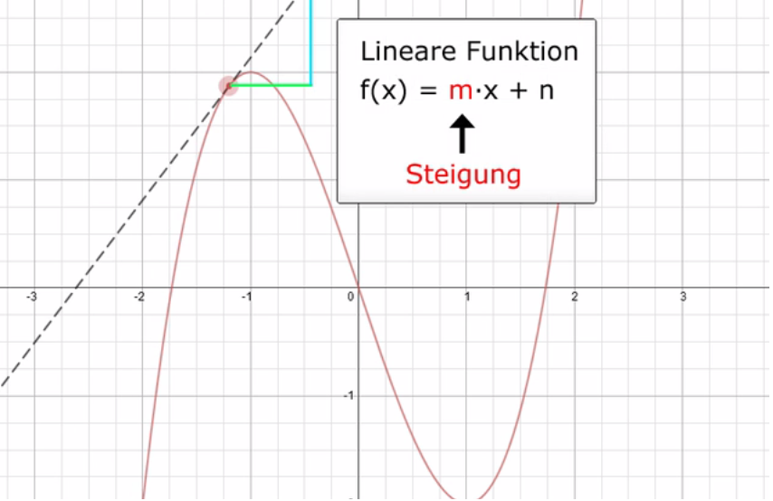 Steigung ablesen mit Steigungsdreieck