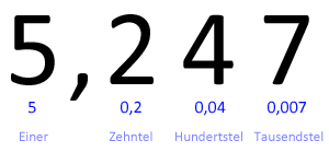 stellenwertsystem kommazahl beispiel