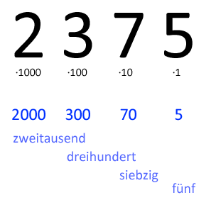 Stellenwertsystem Beispiel Zahl