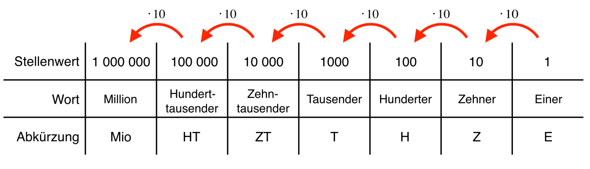 Stellenwertsystem Tabelle