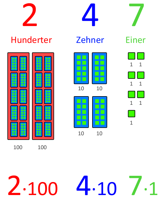 Stellenwertsystem: Beispiel Stellenwerte Zahl