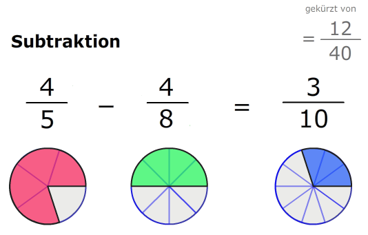 Brüche Subtraktion grafisch