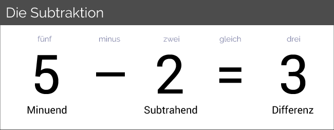 Subtraktion: Minuend Subtrahend Differenz