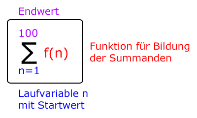 Summenzeichen Begriffe