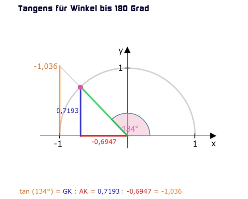 Tangens bis 180 Grad