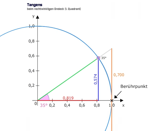 Tangens am Einheitskreis