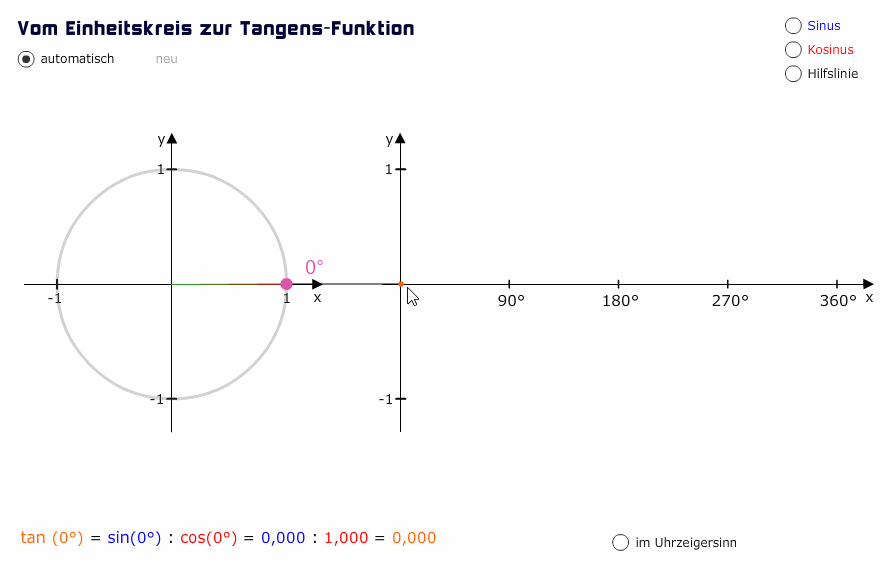 Animation: Graph der Tangensfunktion