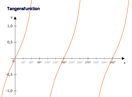 Graph der Tangensfunktion