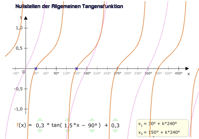 Tangensgraph mit allen Parametern