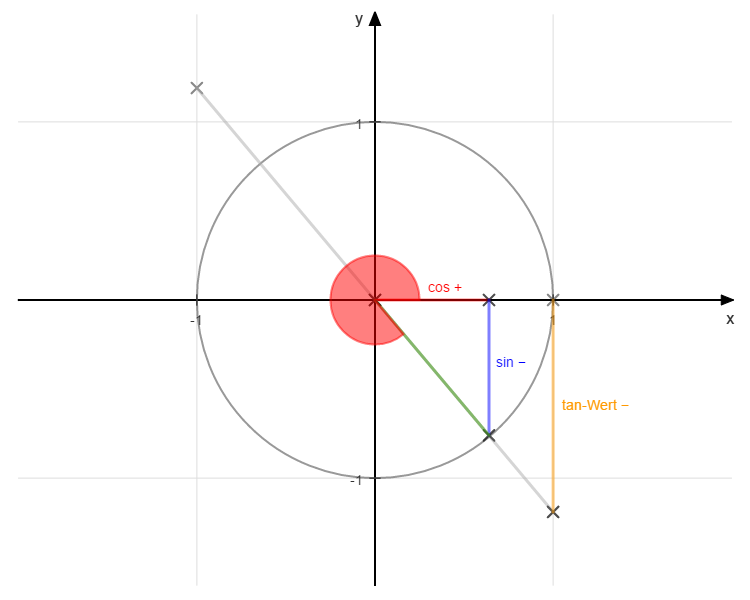 Tangenswert negativ II