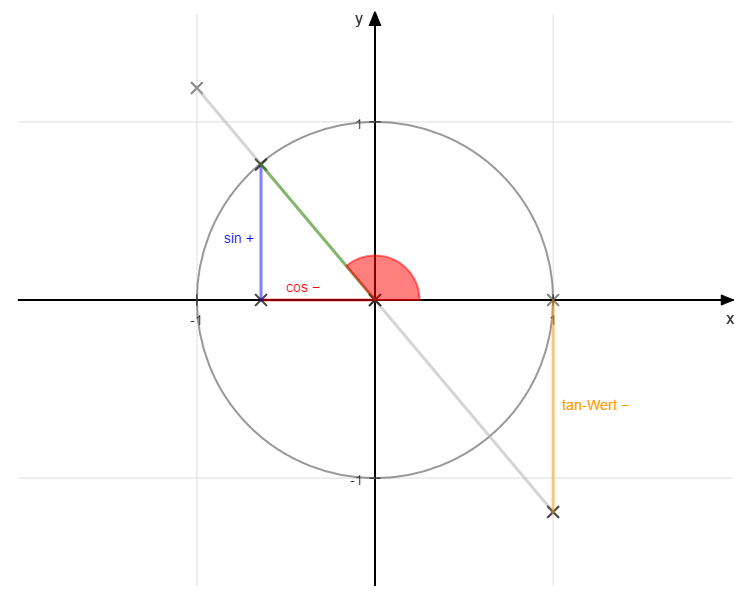 Tangenswert negativ