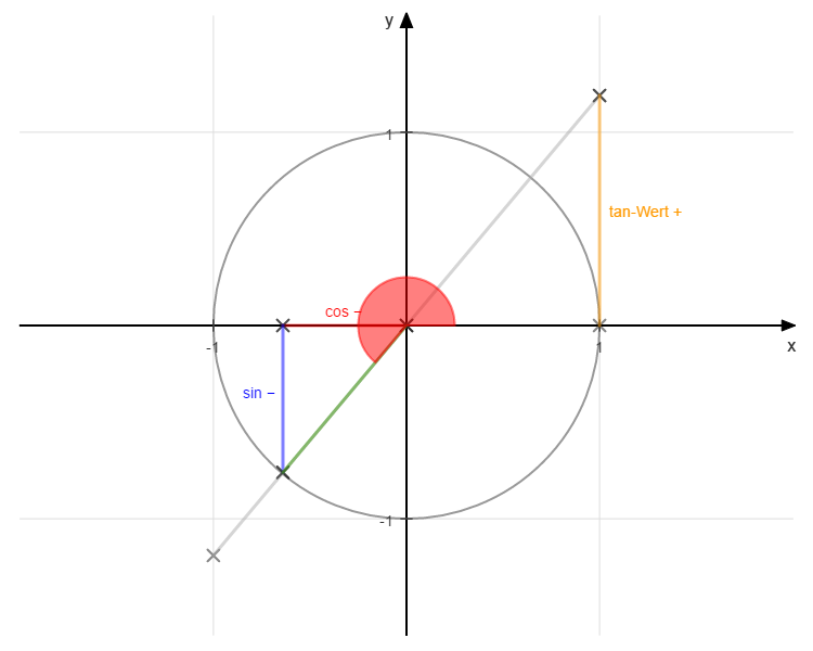 Tangenswert positiv II