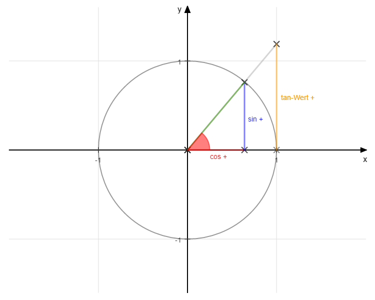 Tangenswert positiv