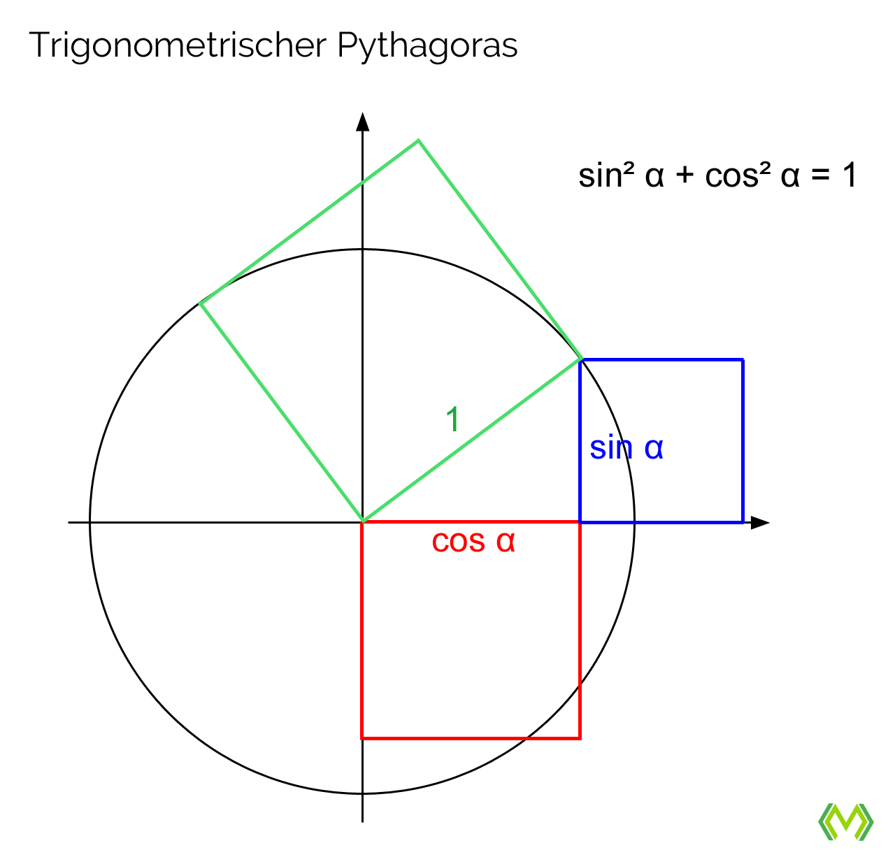 trigonometrischer pythagoras