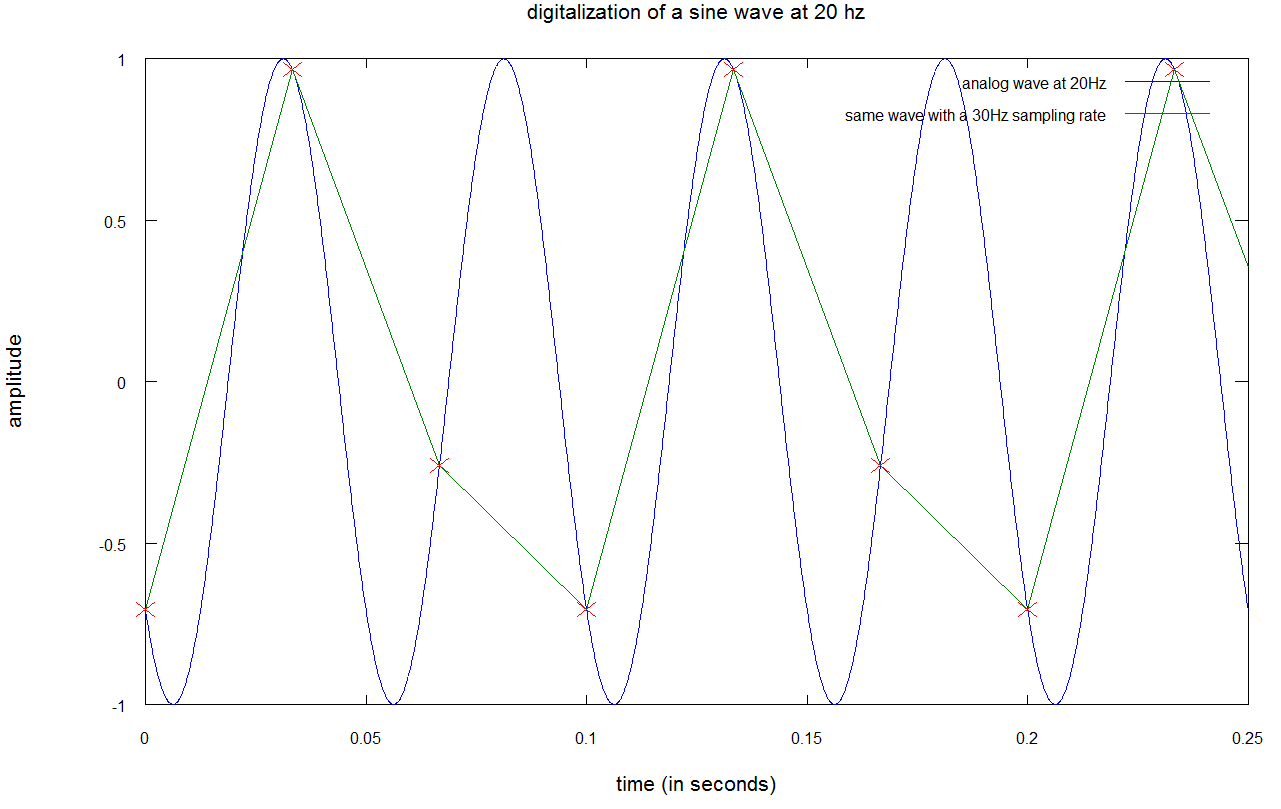 Unterabtastung einer Sinuswelle (Under Sampling)