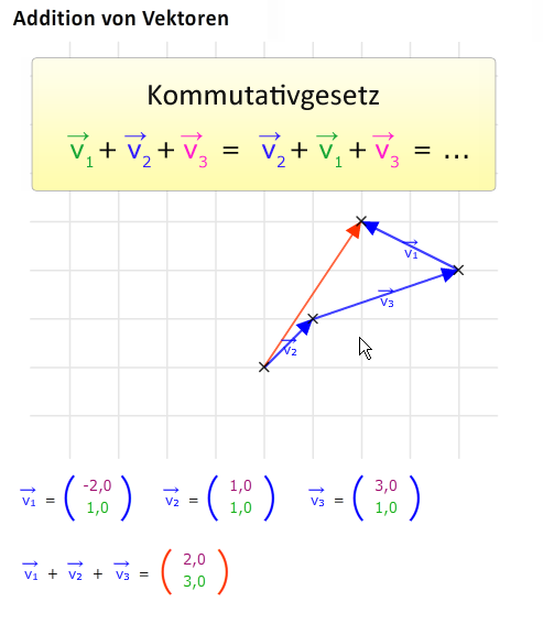 Vektoraddition Kommutativgesetz