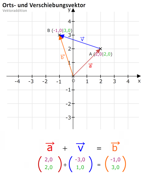 Vektoraddition von Ortsvektor und Verschiebungsvektor