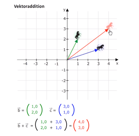 Vektoraddition Pferdezug Beispiel