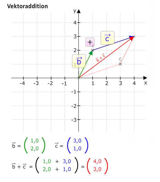 Vektoraddition