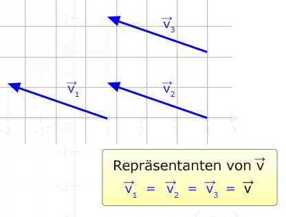 Vektoren Repräsentanten