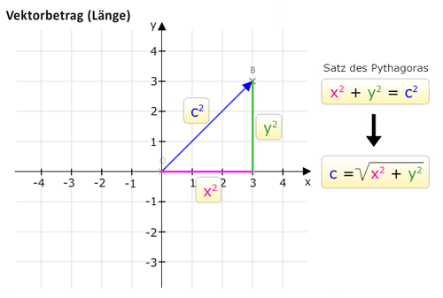 Vektorlänge bestimmen - Vektorbetrag