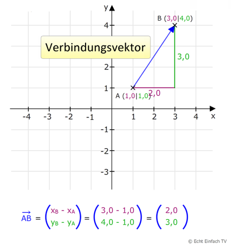 Verbindungsvektor