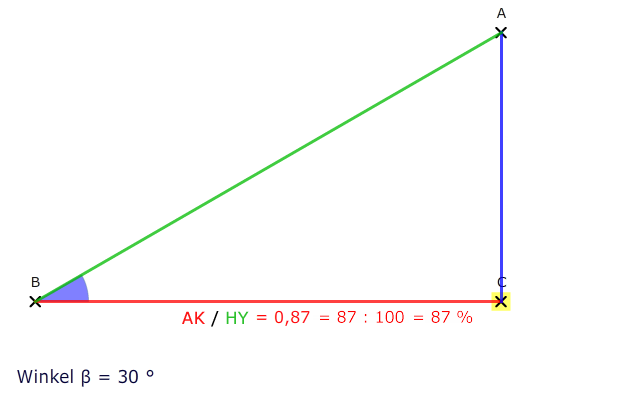 Dreieck Verhältniswerte Kosinus