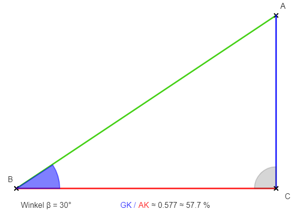 Dreieck Tangens bei 30 Grad