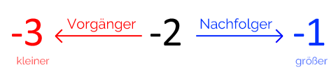 Vorgänger Nachfolger negative Zahlen