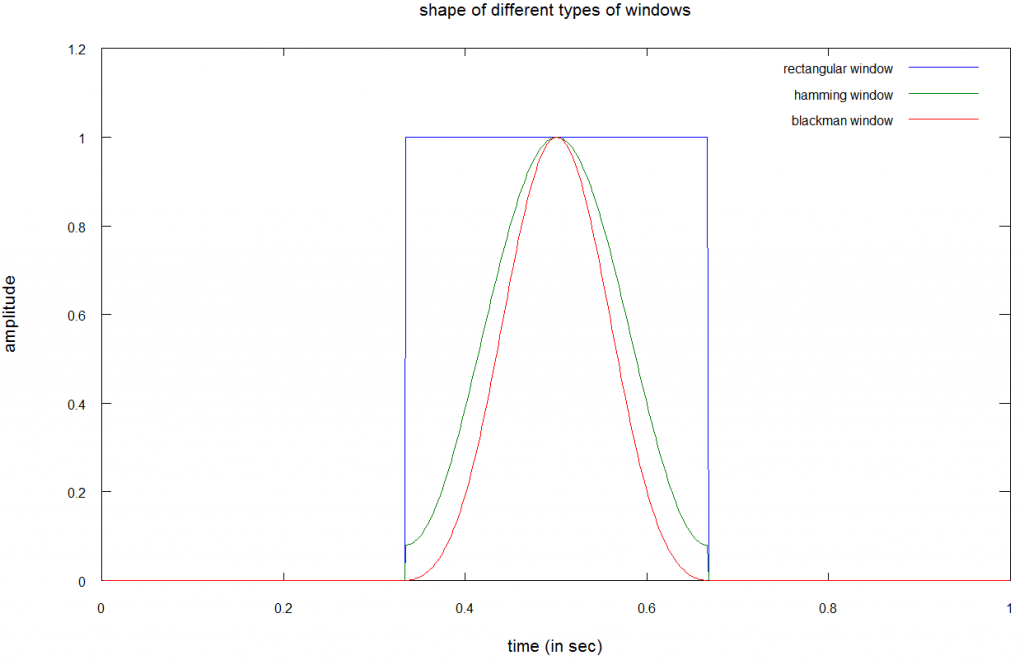 Typen von Fensterfunktionen (Rechteck, Hamming, Blackman)