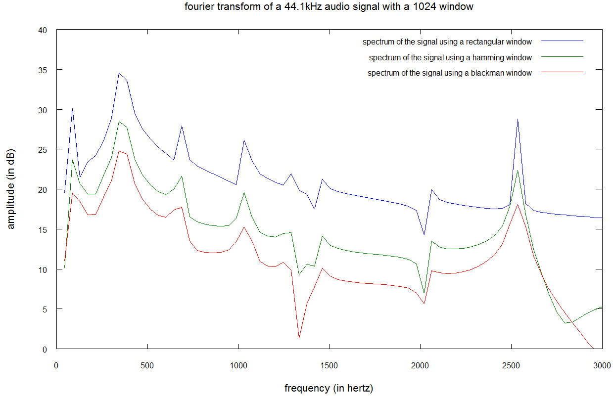 Fourier-Transformation eines 44,1 kHz Audiosignals mit einem 1024 Fenster