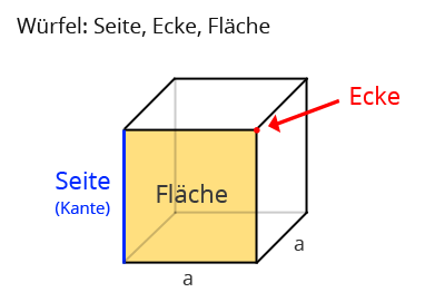 Würfel: Ecke, Seite, Fläche