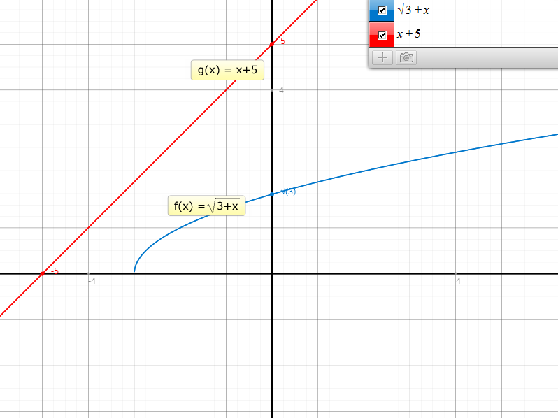 wurzelfunktionen zwei graphen