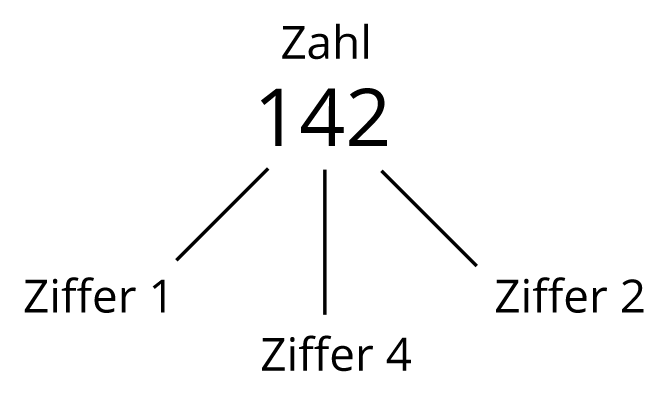 Zahl Ziffern