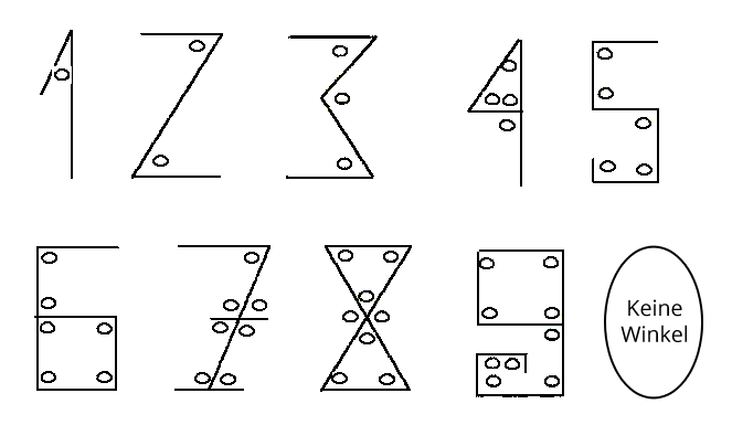 Mythos: Winkel in Zahlzeichen verraten die Anzahl, für die das Zeichen steht