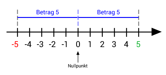Betrag als Abstand auf der Zahlengeraden