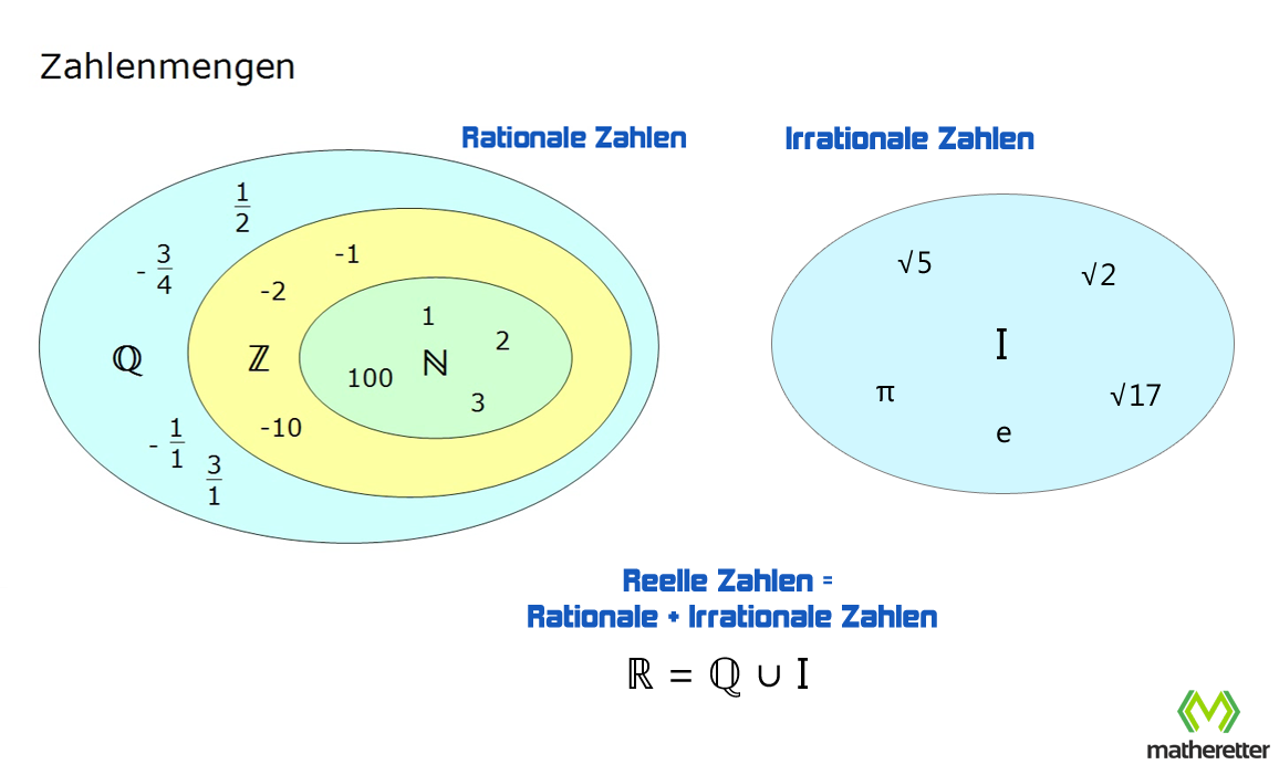 Zahlenmengen Reelle Zahlen