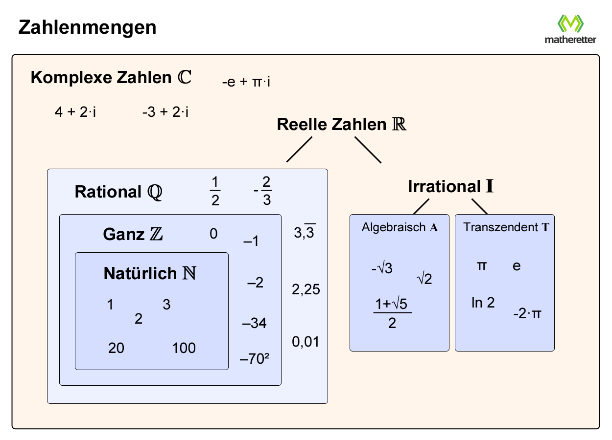 Zahlenmengen Übersicht Grafik 